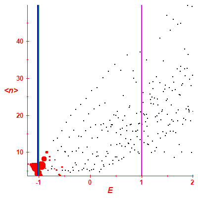 Peres lattice <N>